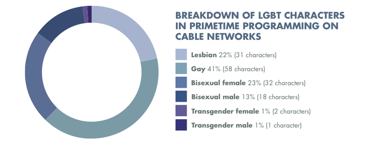Illustration for article titled GLAAD’s TV report is full of good news for once
